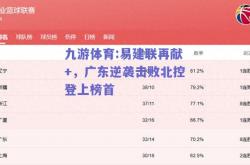 九游体育:易建联再献+，广东逆袭击败北控登上榜首