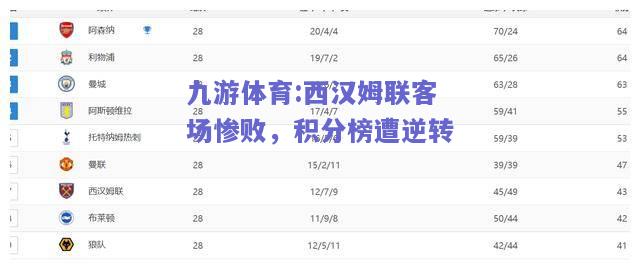 西汉姆联客场惨败，积分榜遭逆转