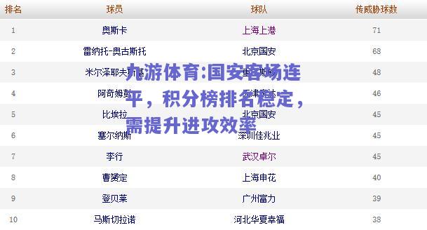 国安客场连平，积分榜排名稳定，需提升进攻效率