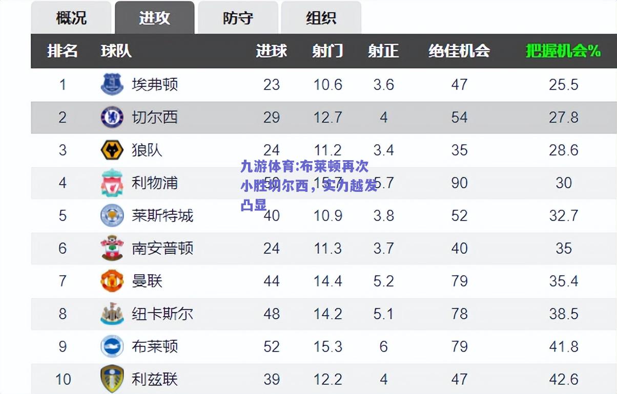 布莱顿再次小胜切尔西，实力越发凸显