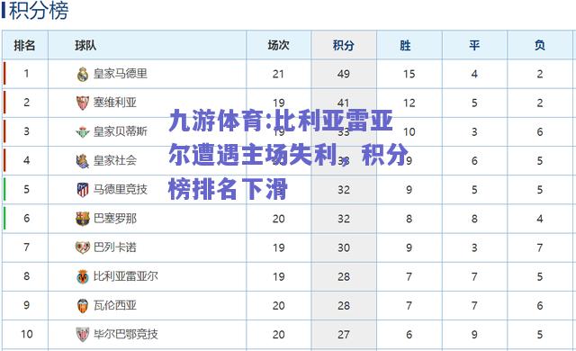 比利亚雷亚尔遭遇主场失利，积分榜排名下滑