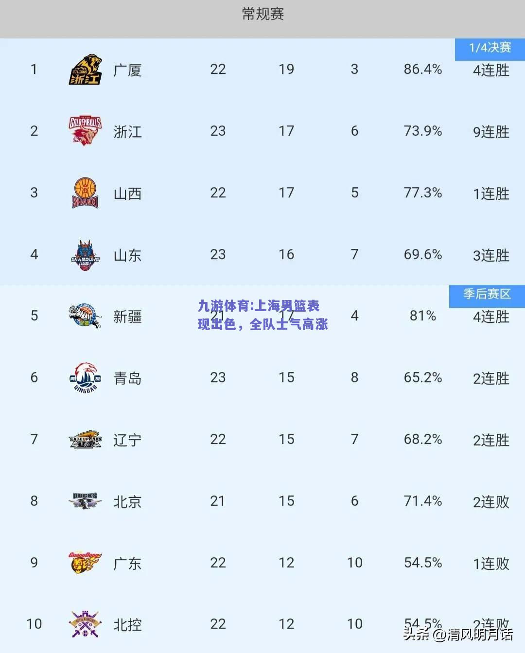 上海男篮表现出色，全队士气高涨