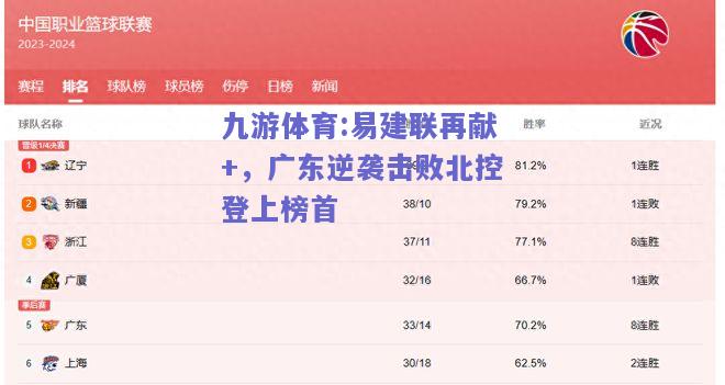 易建联再献+，广东逆袭击败北控登上榜首