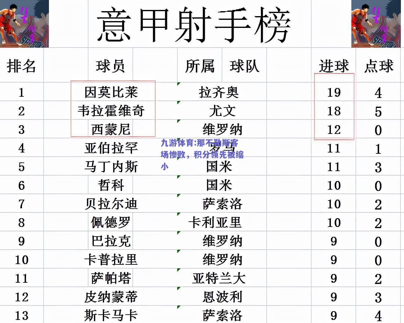 那不勒斯客场惨败，积分领先被缩小